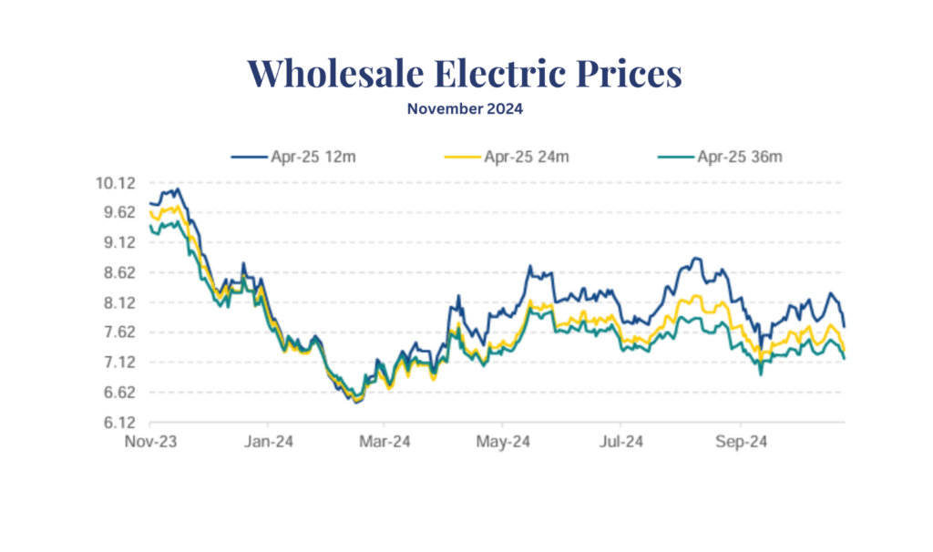 November energy market update