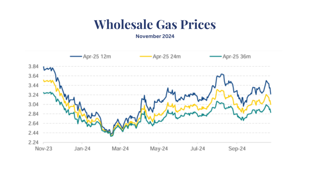 November energy market update