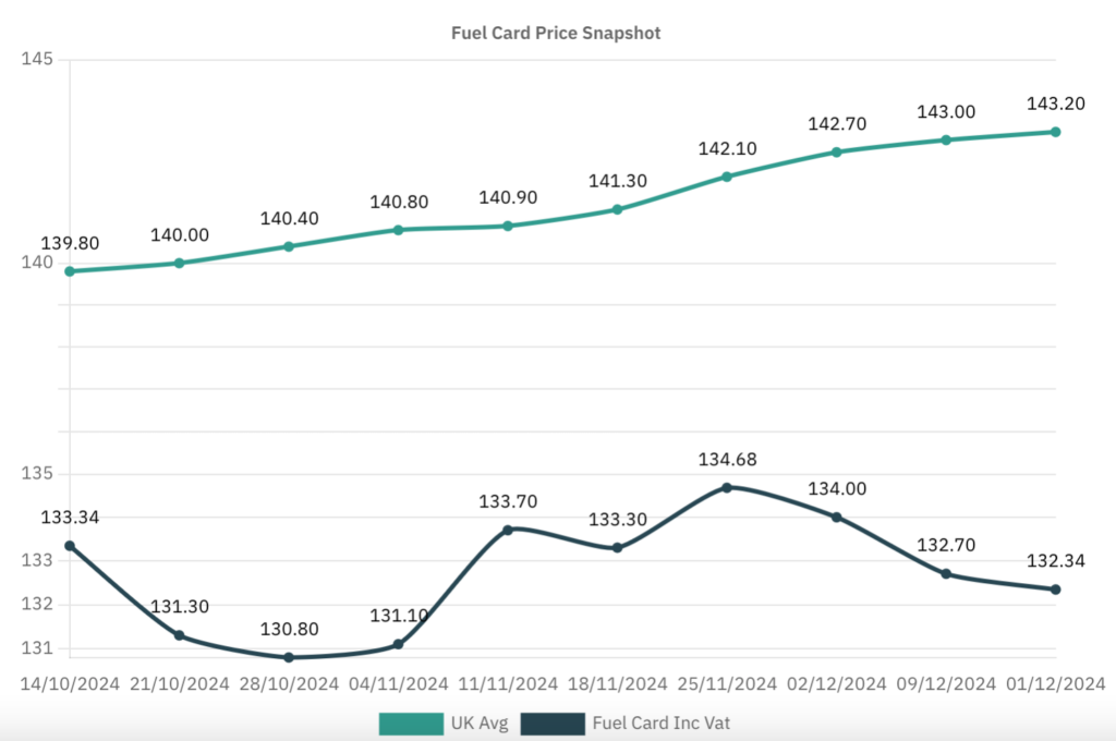 Business Fuel card Trend Line chart