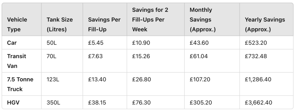 Fuel card savings table.